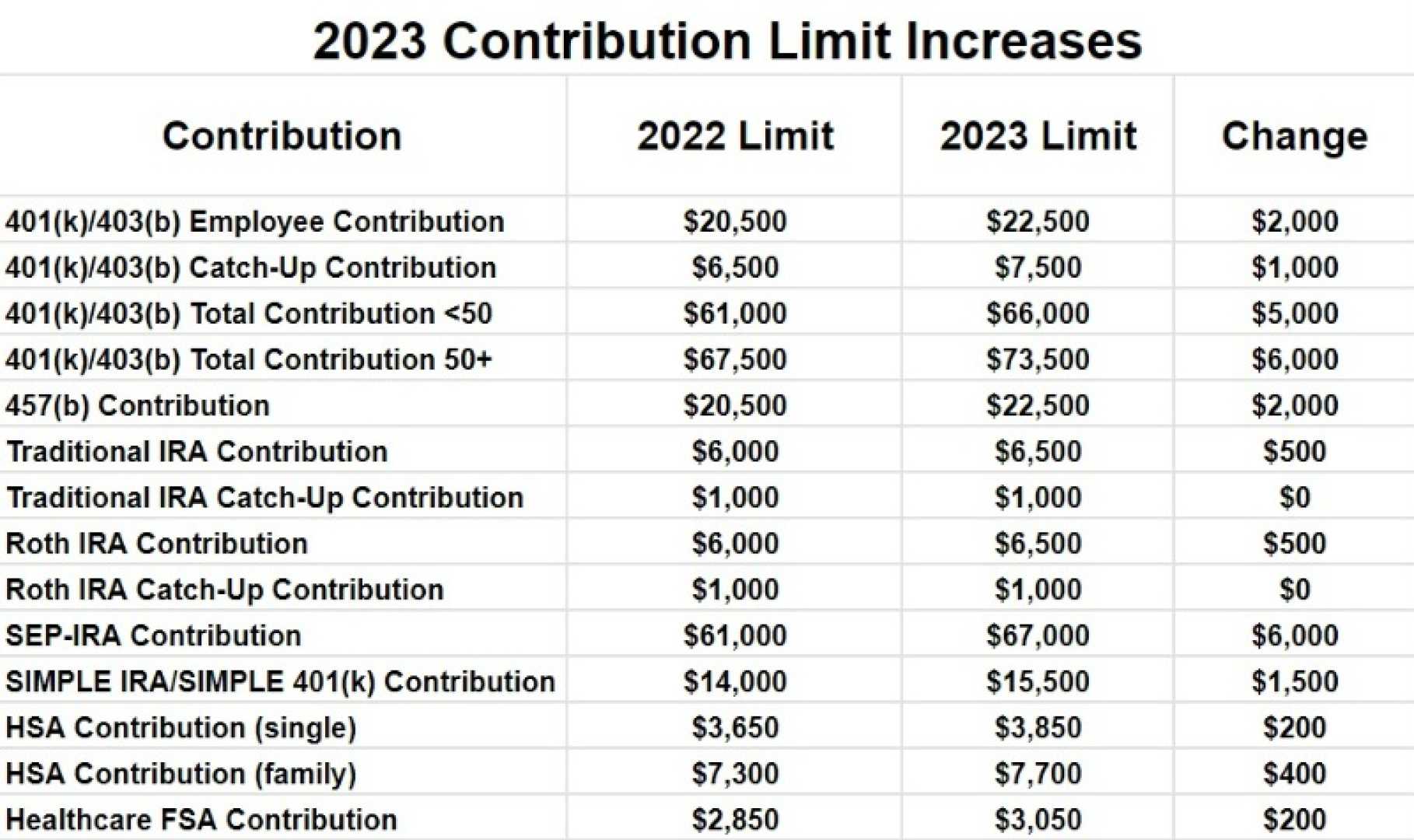 Roth Ira Contribution Limits And Benefits