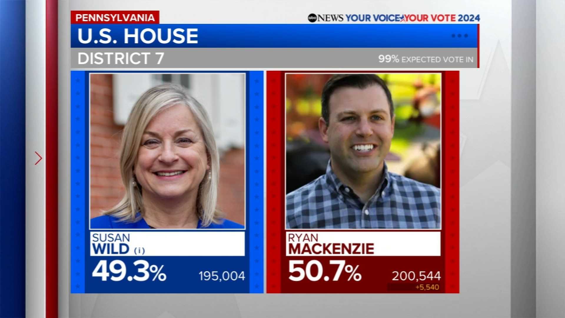 Ryan Mackenzie And Susan Wild Pennsylvania 7th Congressional District Election