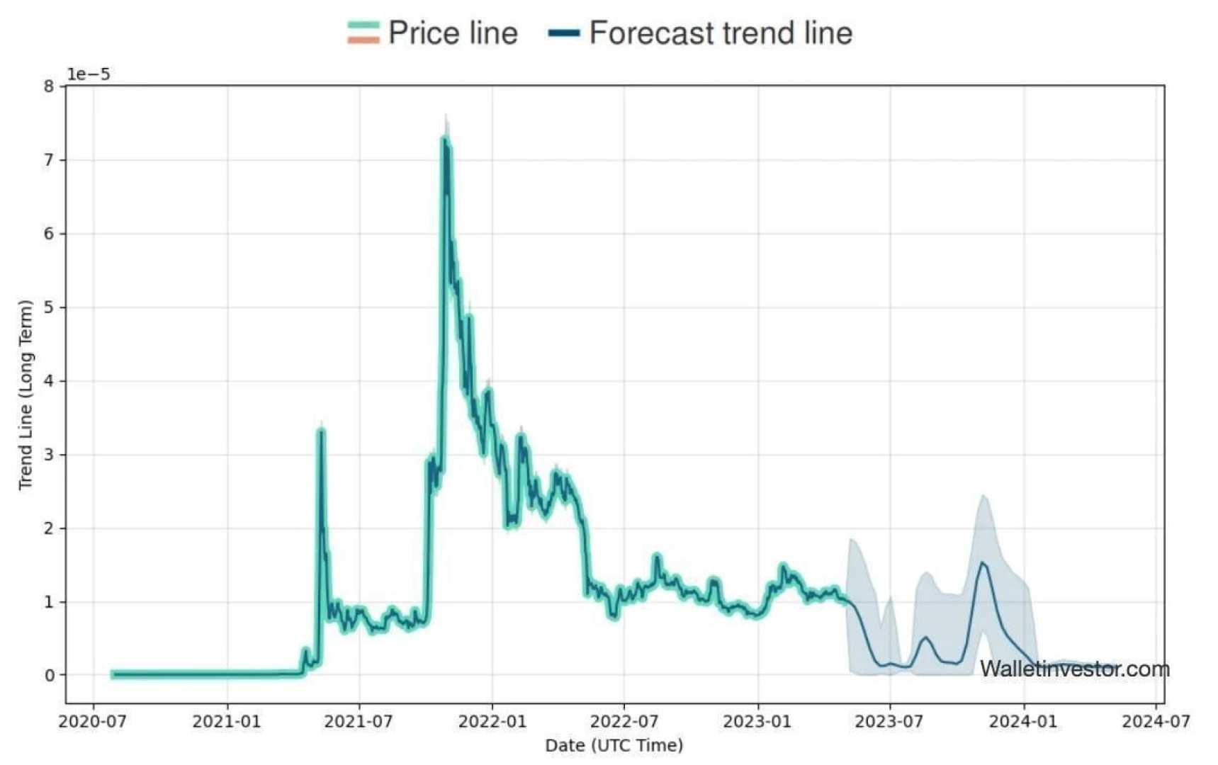 Shiba Inu Coin Price Chart