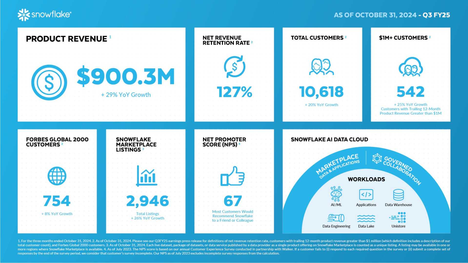 Snowflake Inc Q3 2025 Earnings Report