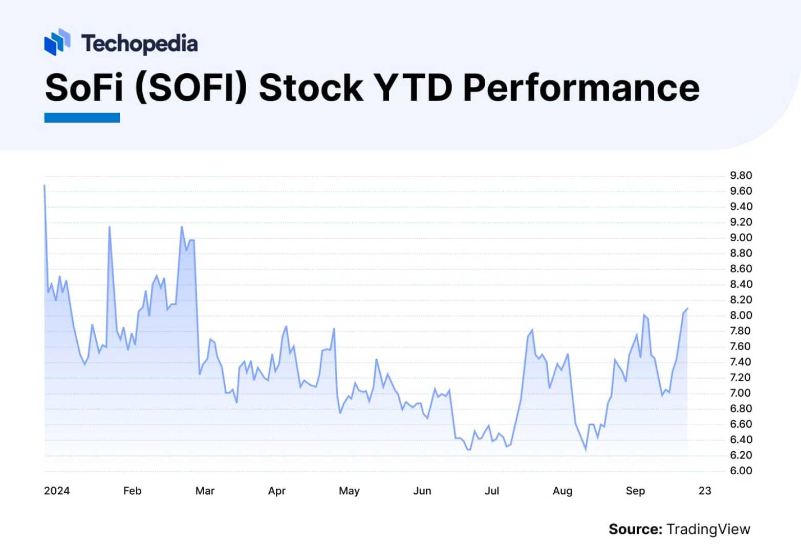 Sofi Technologies Stock Price Chart