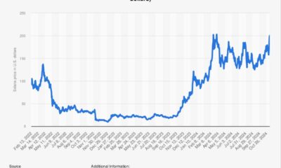 Solana Cryptocurrency Price Chart