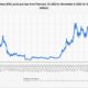 Solana Cryptocurrency Price Chart