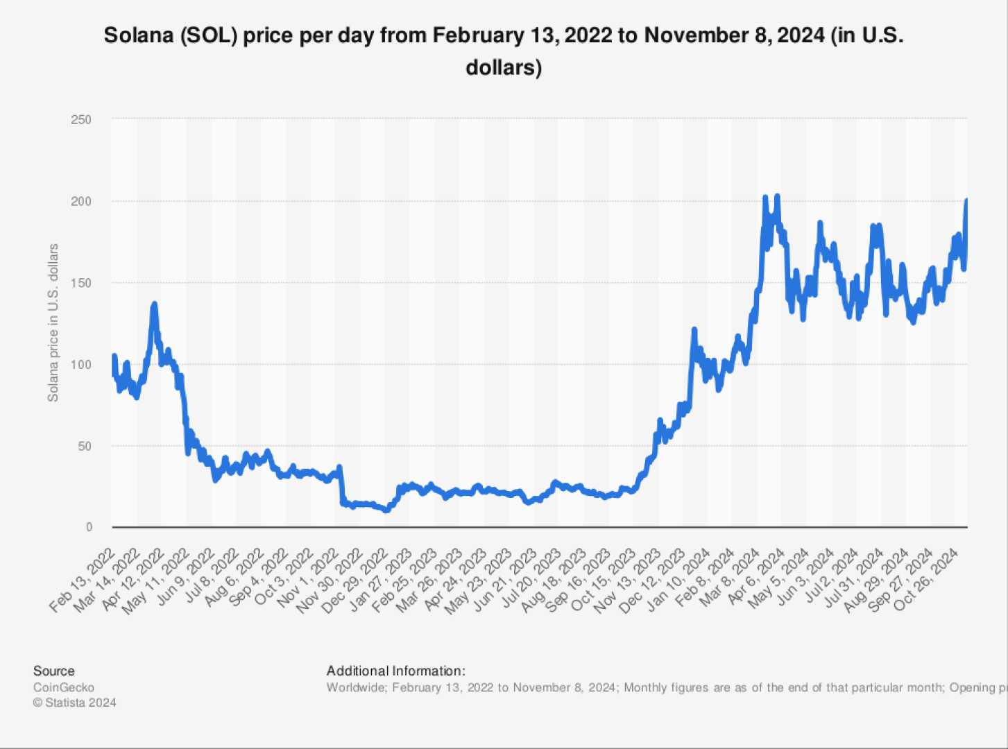 Solana Cryptocurrency Price Chart