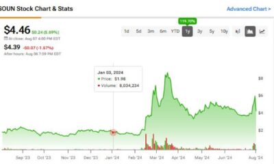 Soundhound Ai Stock Chart