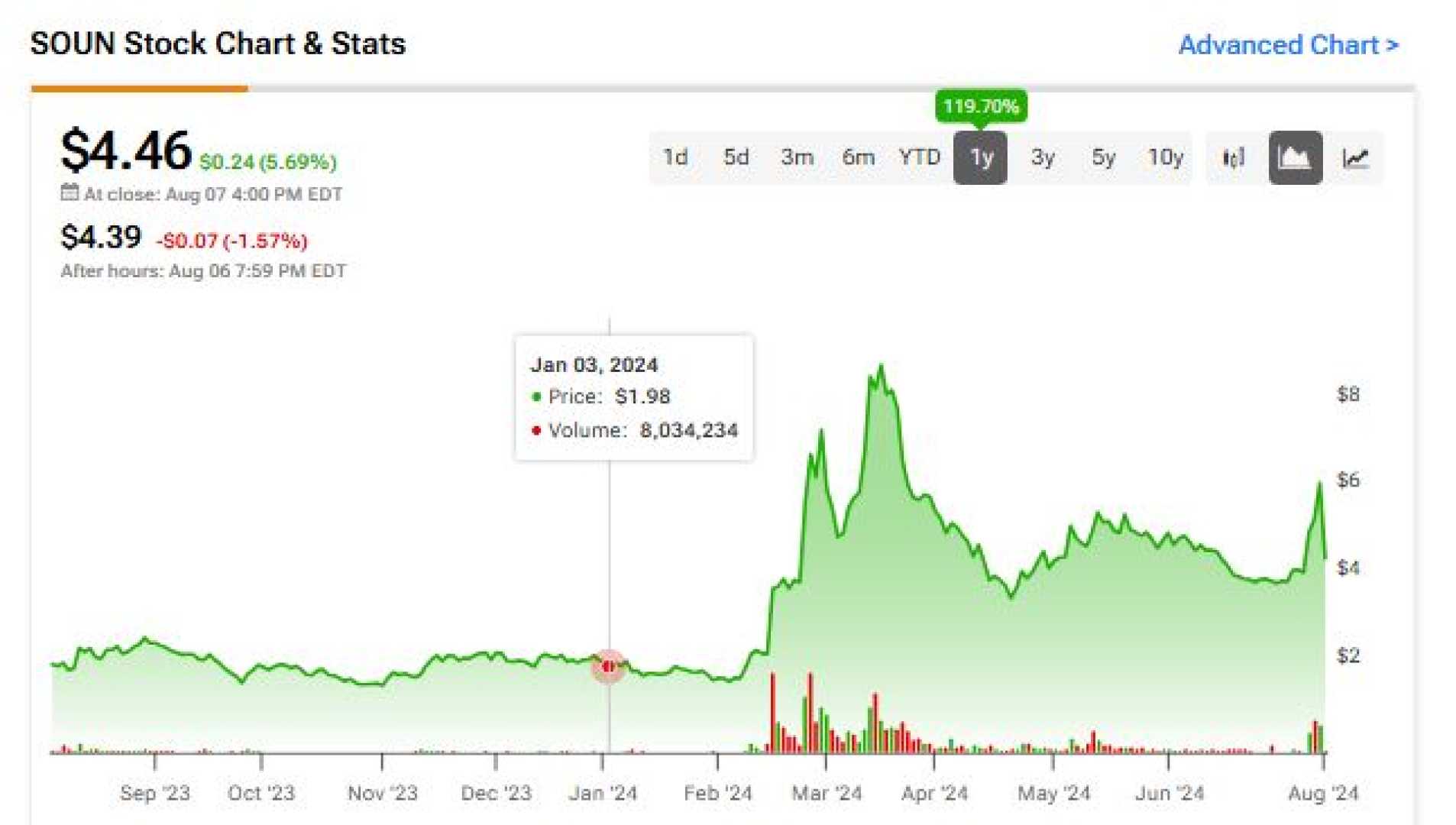 Soundhound Ai Stock Chart