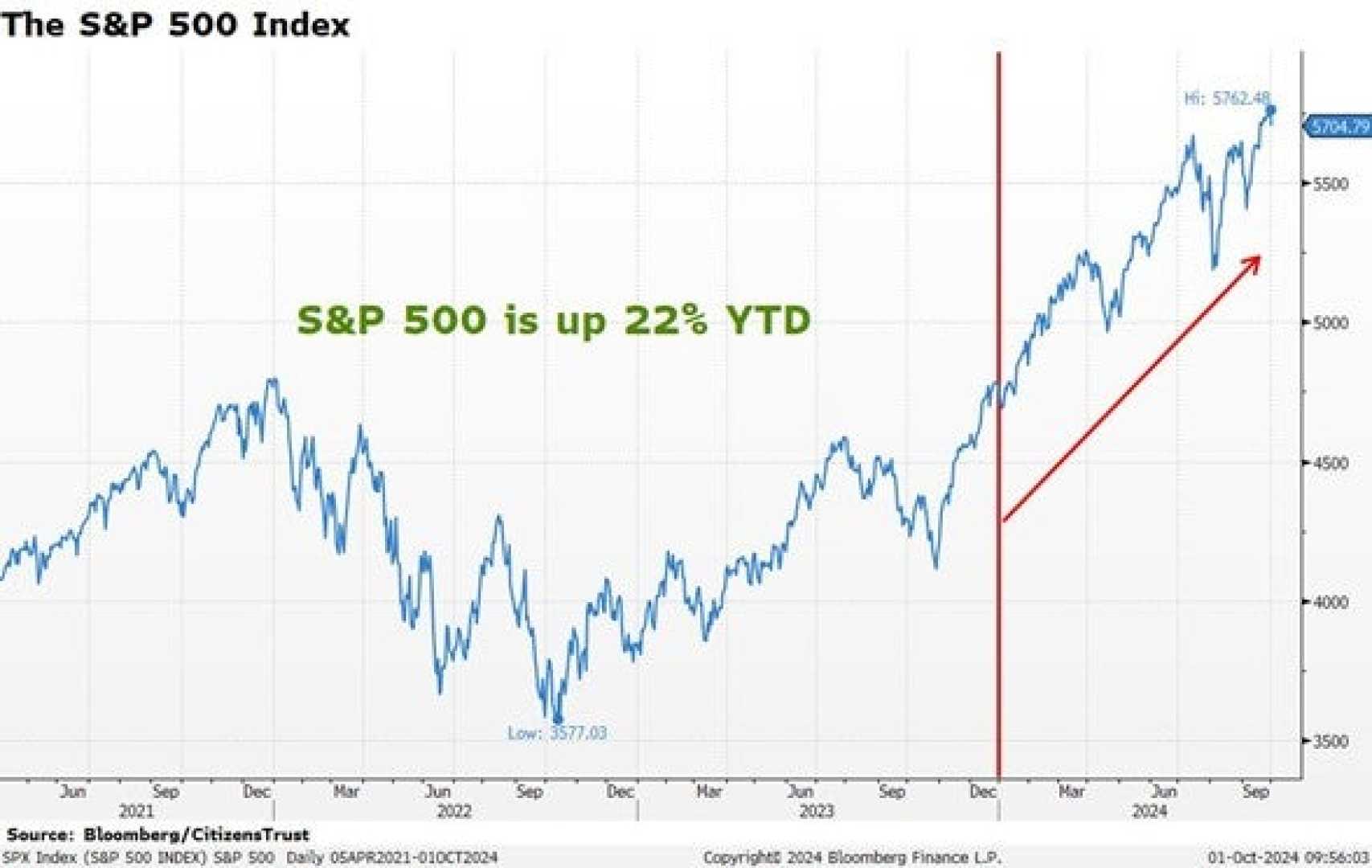 S&p 500 Q3 Earnings And Stock Market Performance