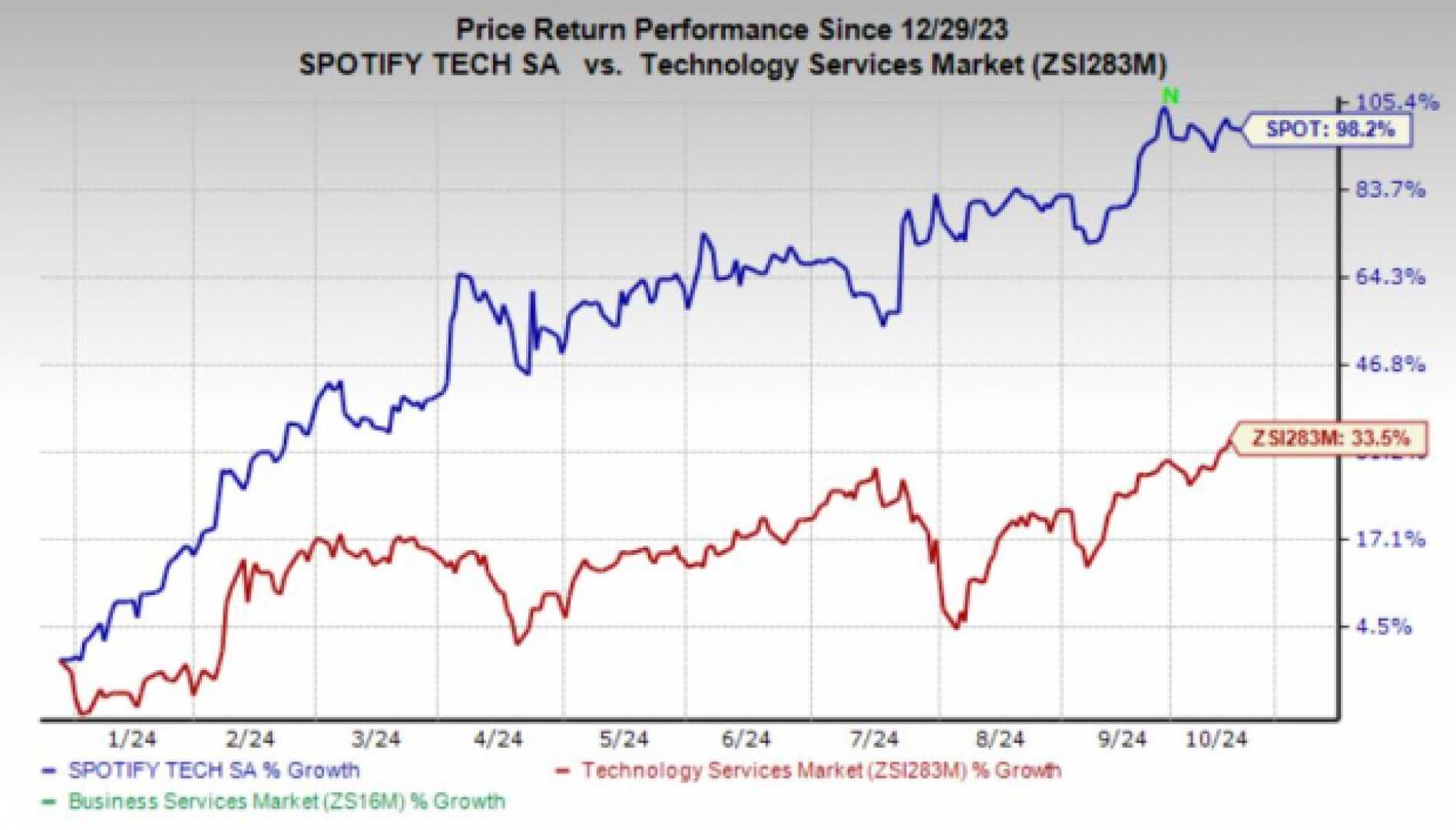 Spotify Stock Price Chart