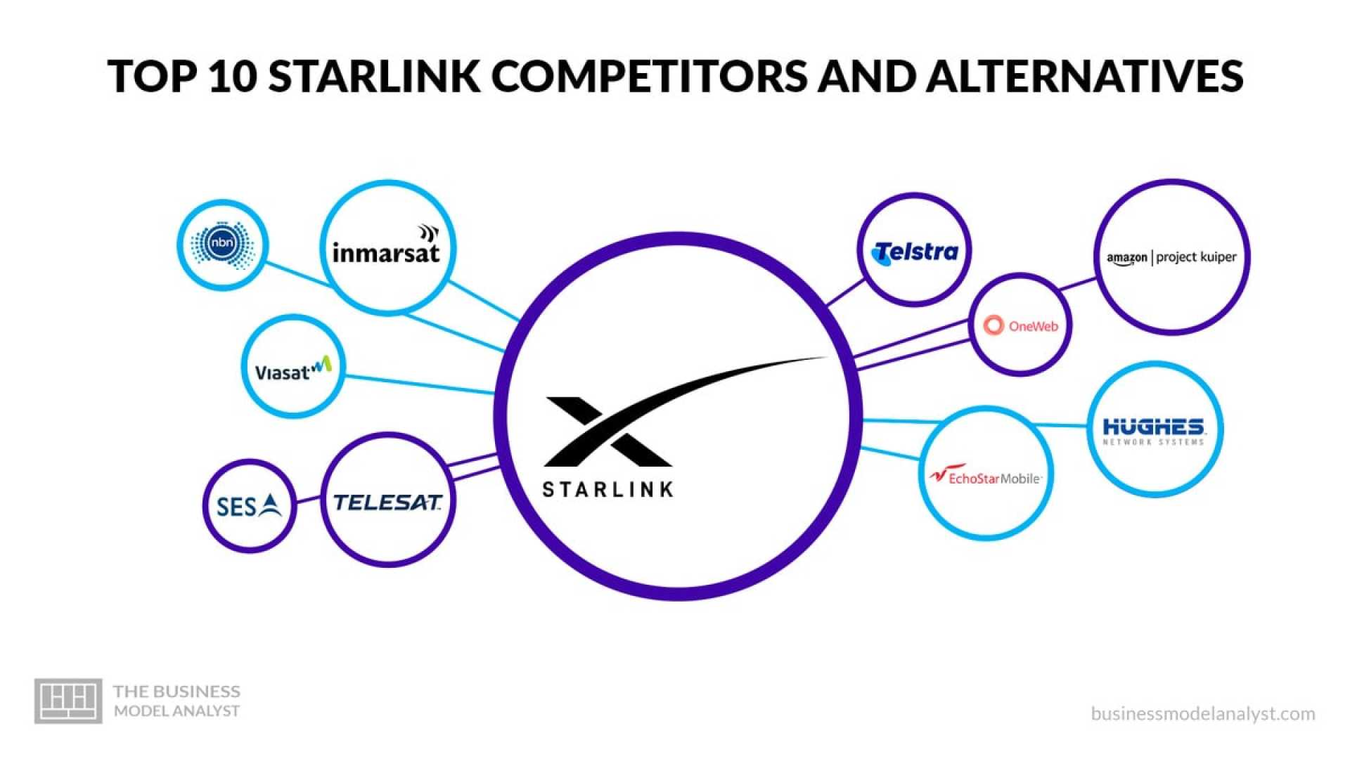 Starlink Satellites And Competitors