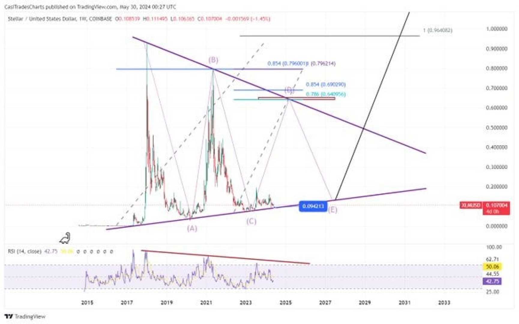 Stellar Xlm Price Chart Breakout Targets