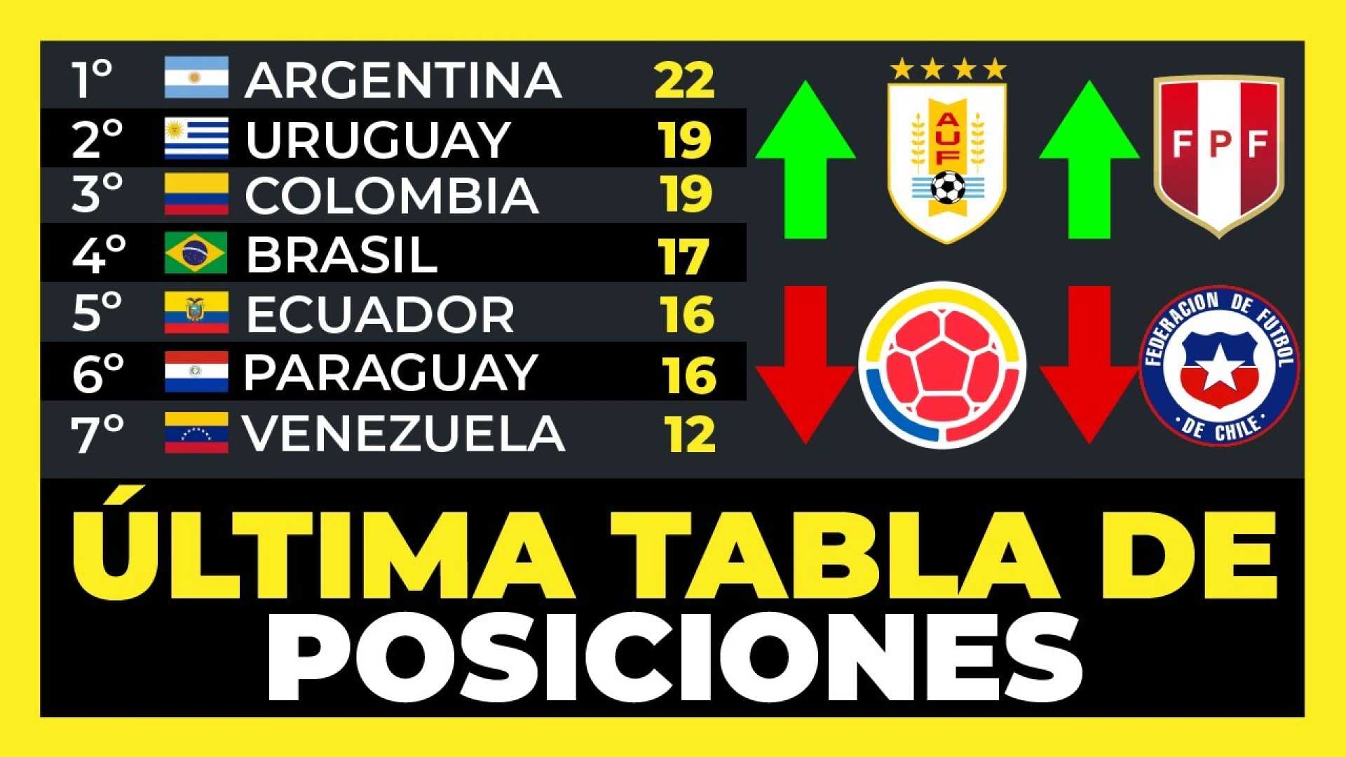 Tabla De Posiciones Eliminatorias Sudamericanas Mundial 2026