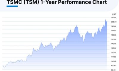 Taiwan Semiconductor Manufacturing Company Limited Stock Price Chart