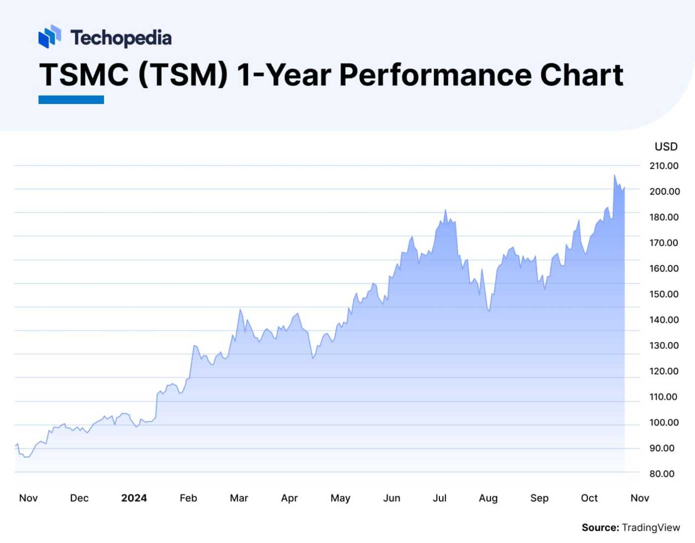 Taiwan Semiconductor Manufacturing Company Limited Stock Price Chart