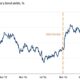 Tesla Stock Price Graph After Hours Trading Trump Election