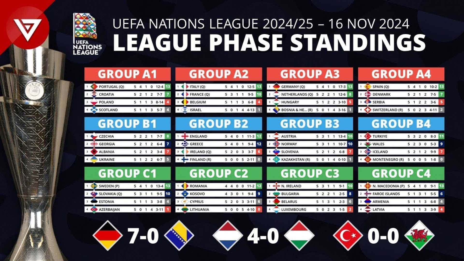 Uefa Nations League 2024 25 Standings And Results