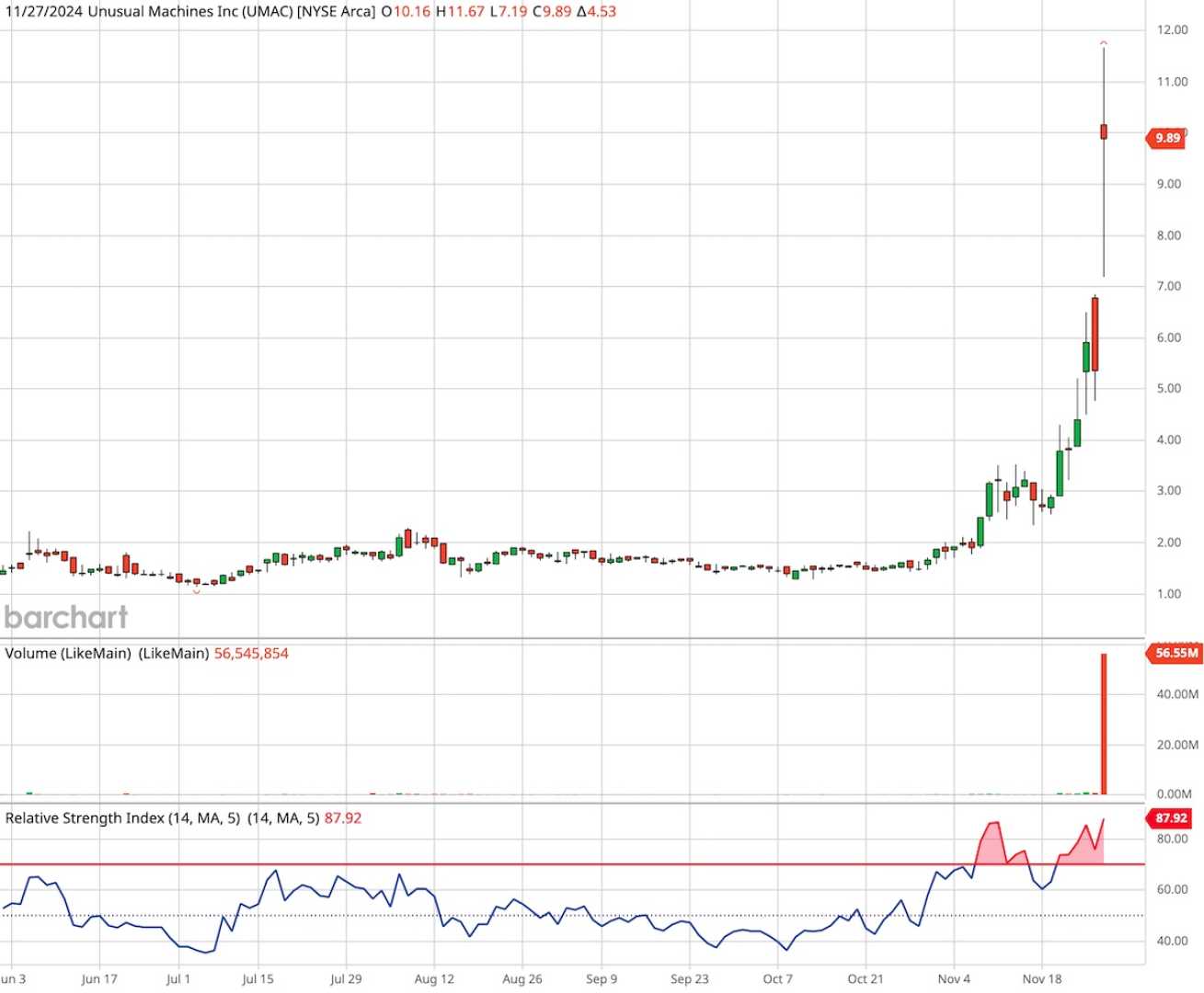 Unusual Machines Inc Umac Stock Chart High Leverage Trading