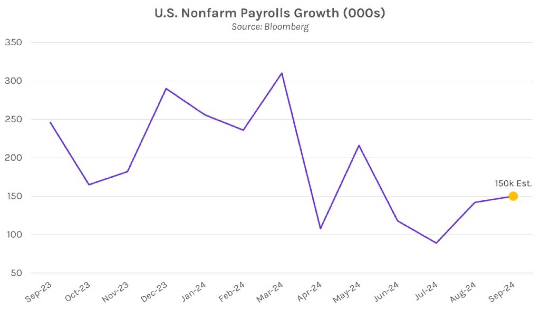 Us Nonfarm Payrolls Report October 2024