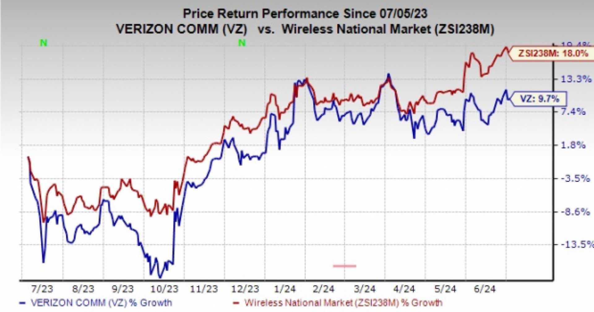 Verizon Network Issues And Stock Performance