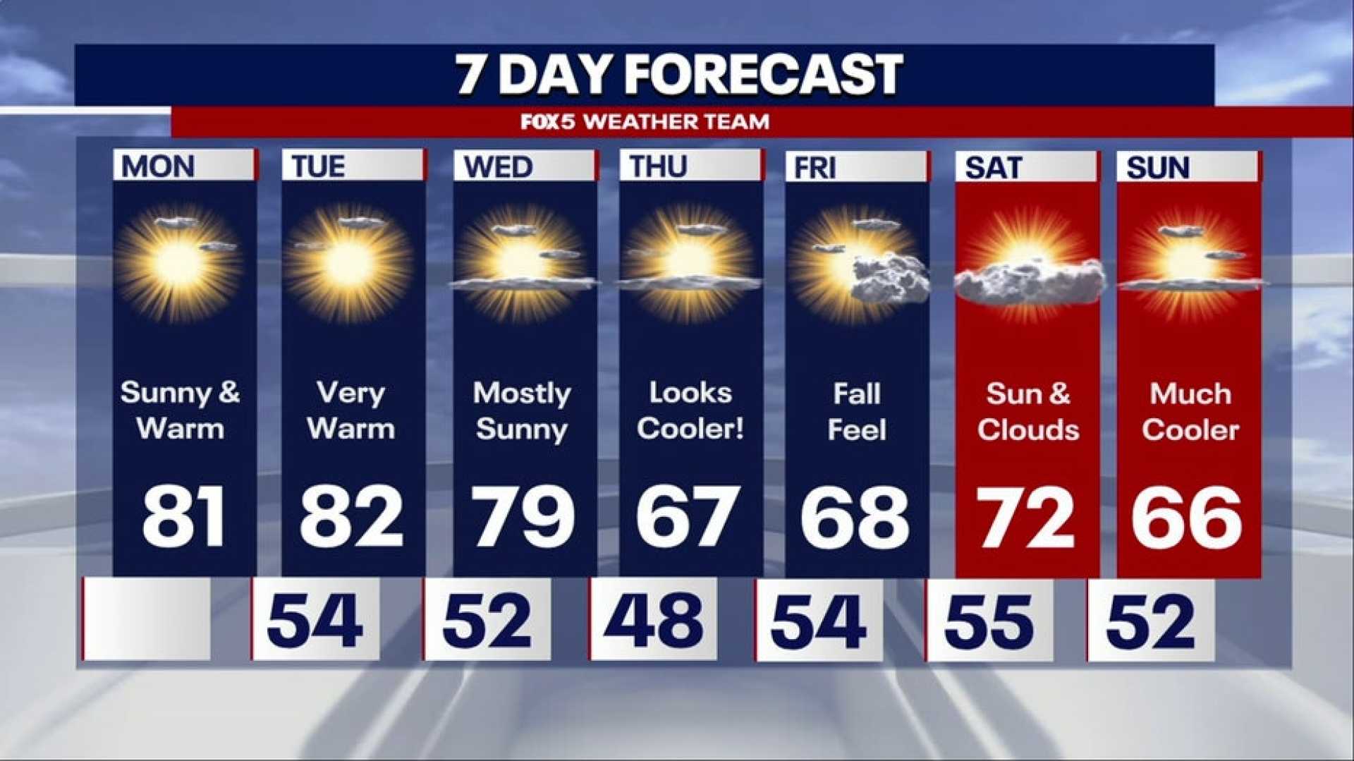 Washington D.c. Sunny Weather Forecast