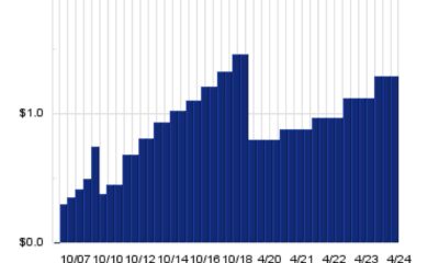 Accenture Stock Chart 2024