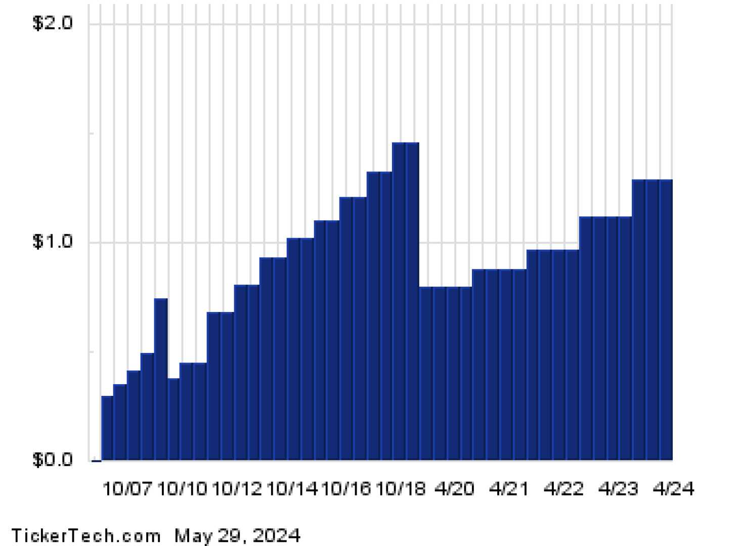 Accenture Stock Chart 2024