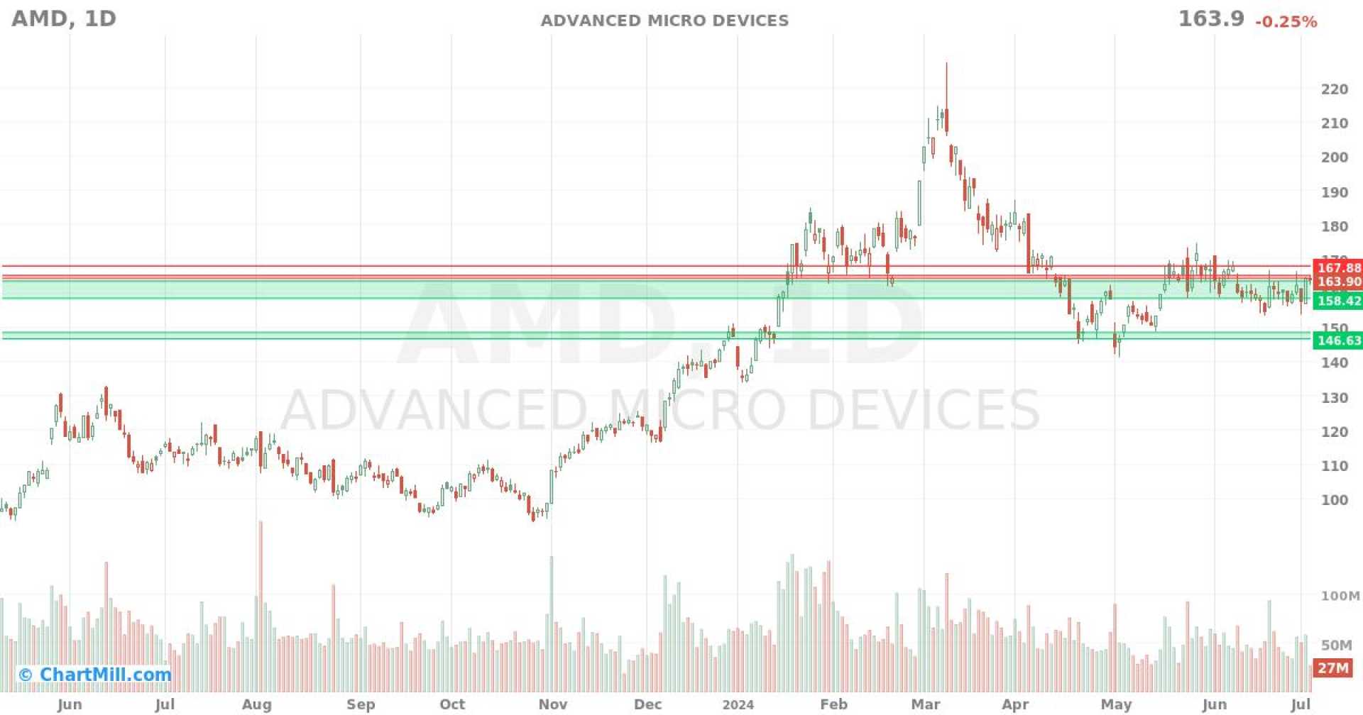 Advanced Micro Devices Amd Stock Market Graph