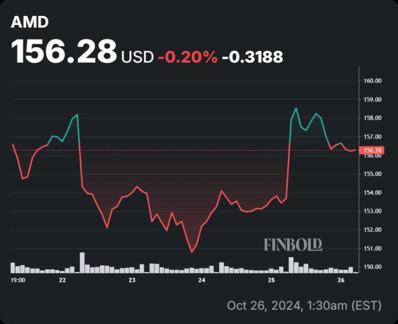 Amd Stock Price Graph December 2024