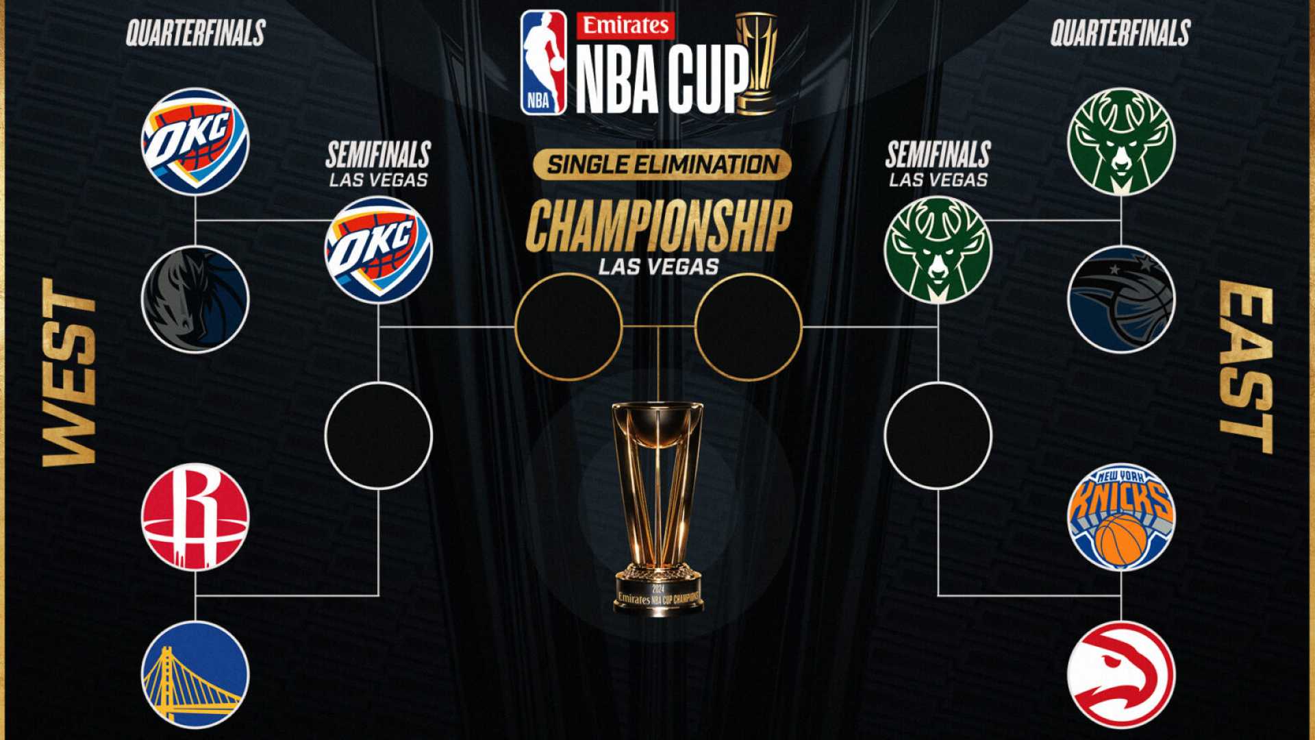 Emirates Nba Cup Tournament Format And Teams