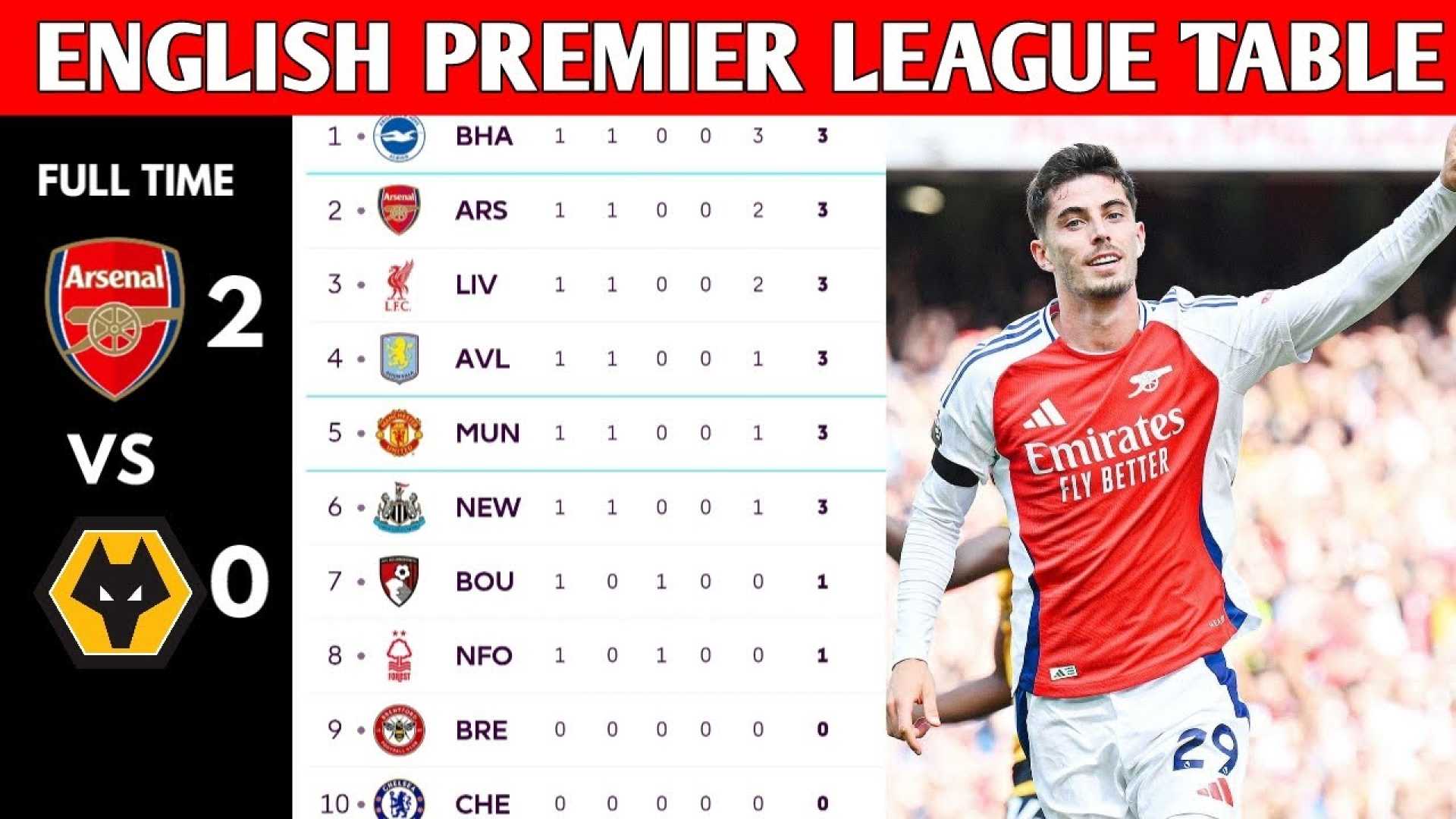 English Premier League Table 2024/2025