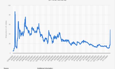 Gamestop Stock Price Graph Ahead Of Earnings