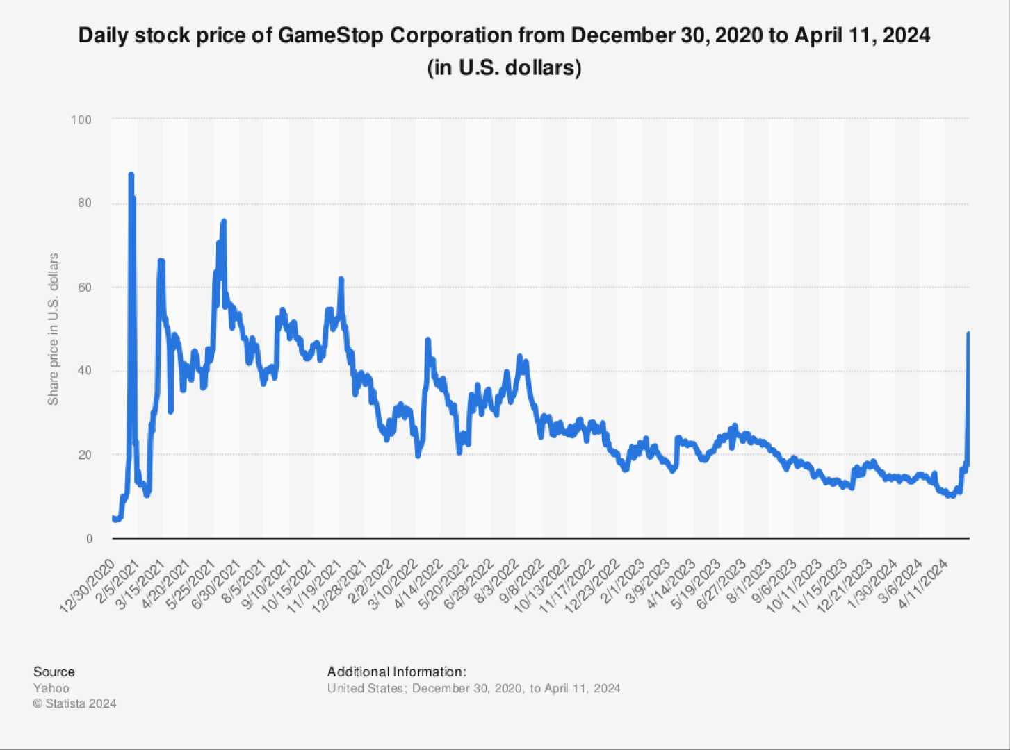 Gamestop Stock Price Graph Ahead Of Earnings