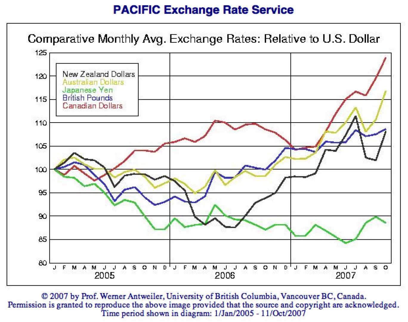 Global Currency Exchange Rates Graph