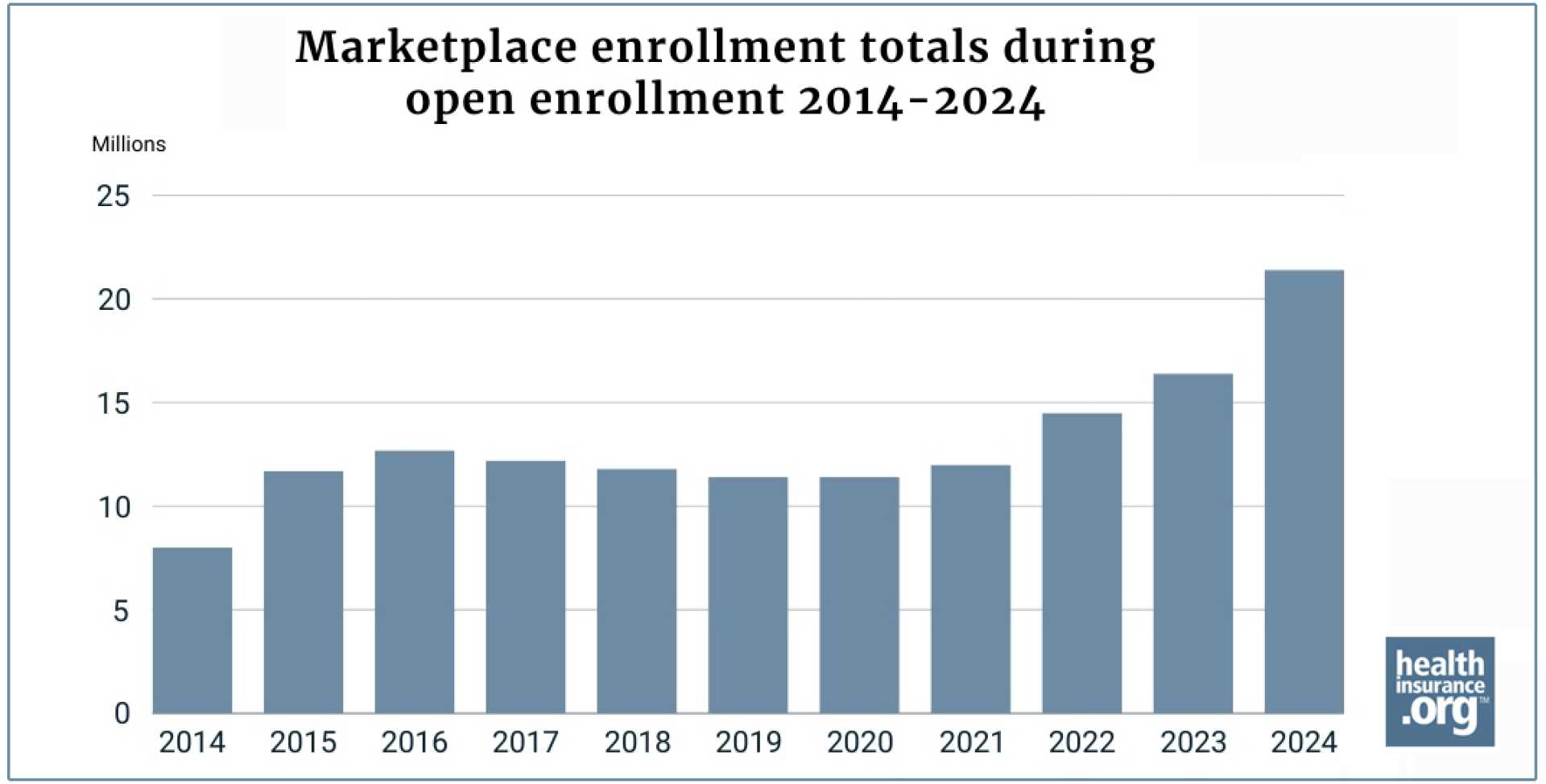 Health Insurance Marketplace Enrollment 2024