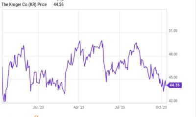 Kroger Stock Market Graph