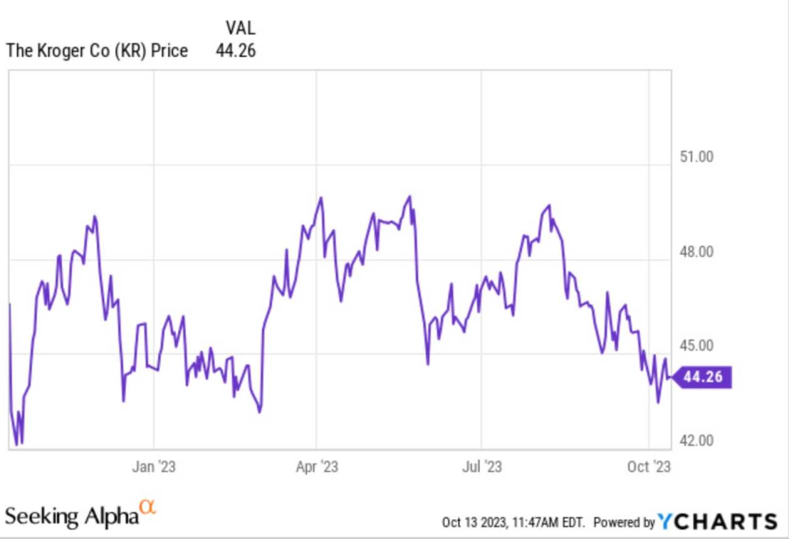 Kroger Stock Market Graph