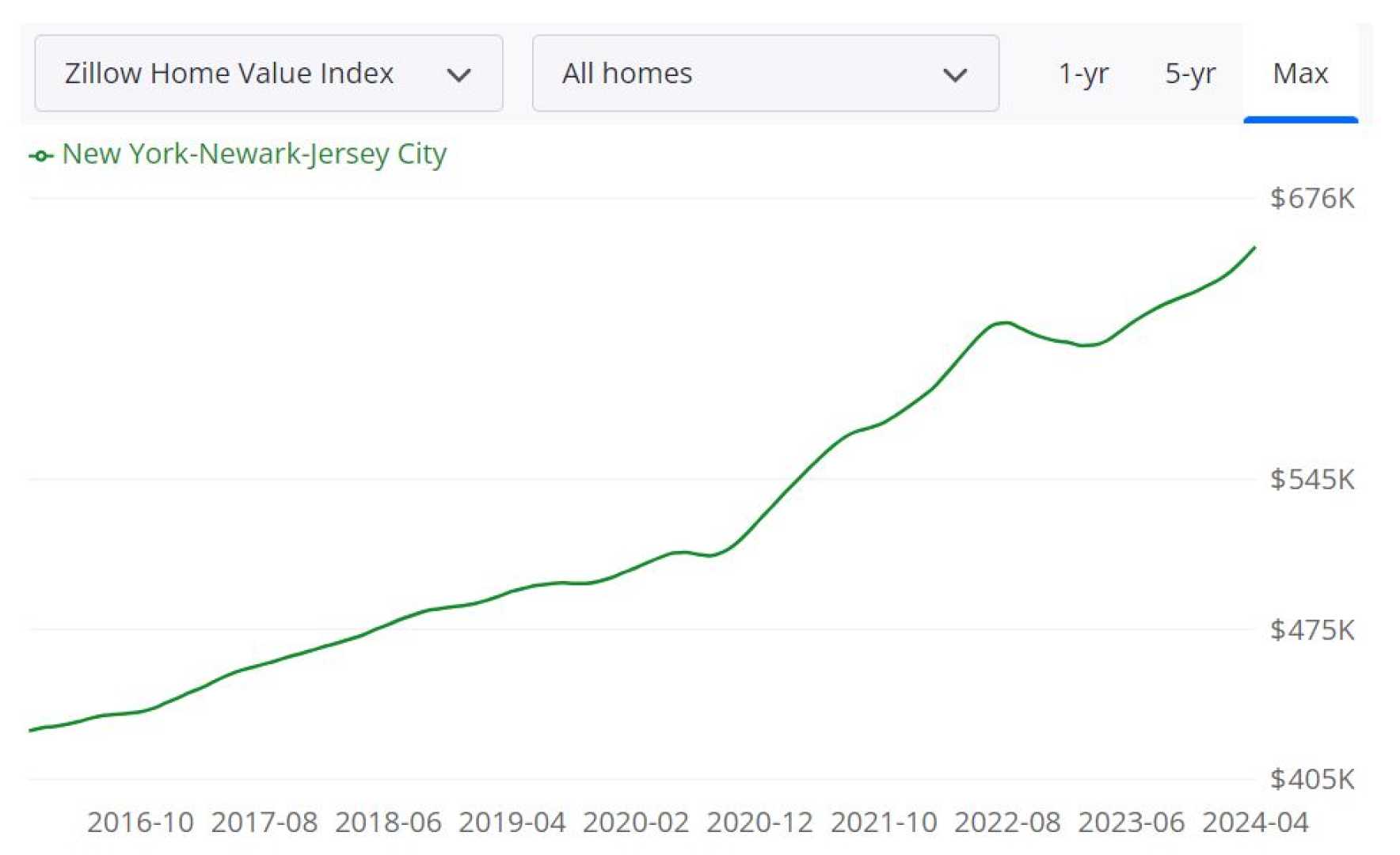 New York City Housing Market Trends