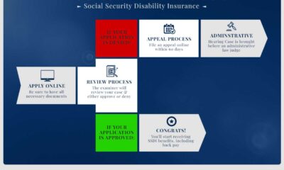 Social Security Office Application Process