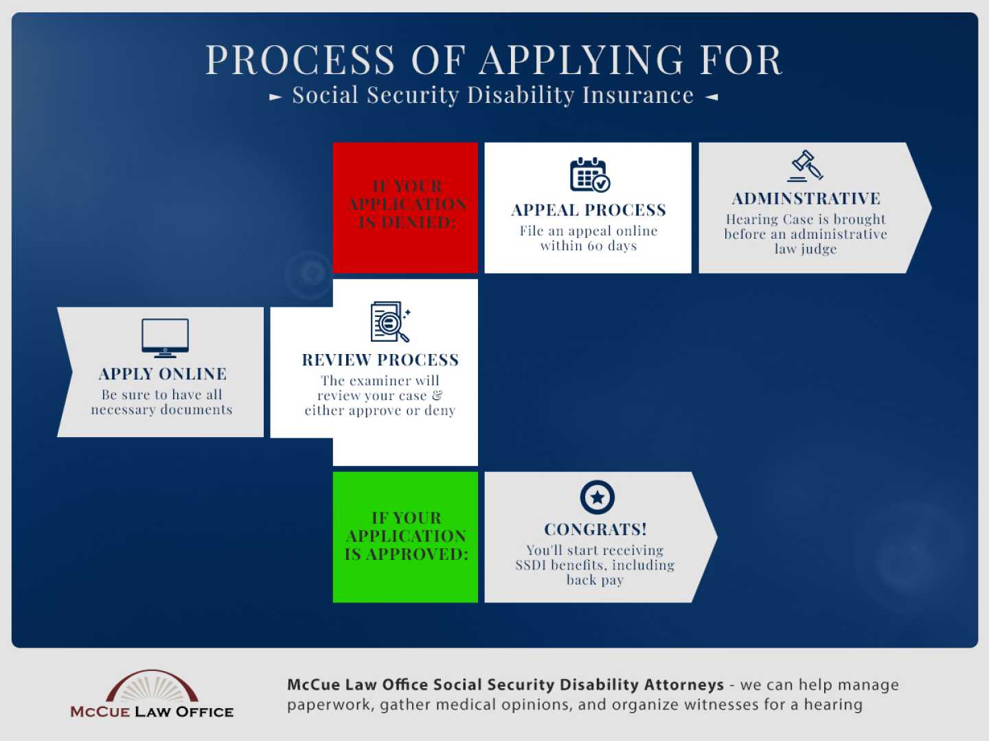 Social Security Office Application Process