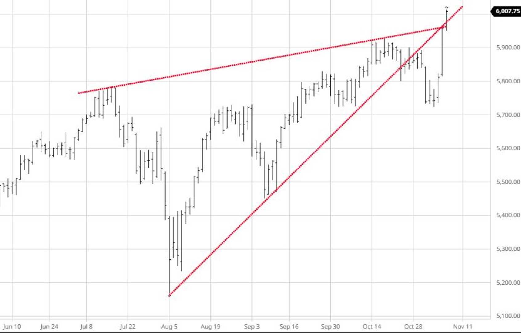 S&p 500 Futures Market Graph December 2024