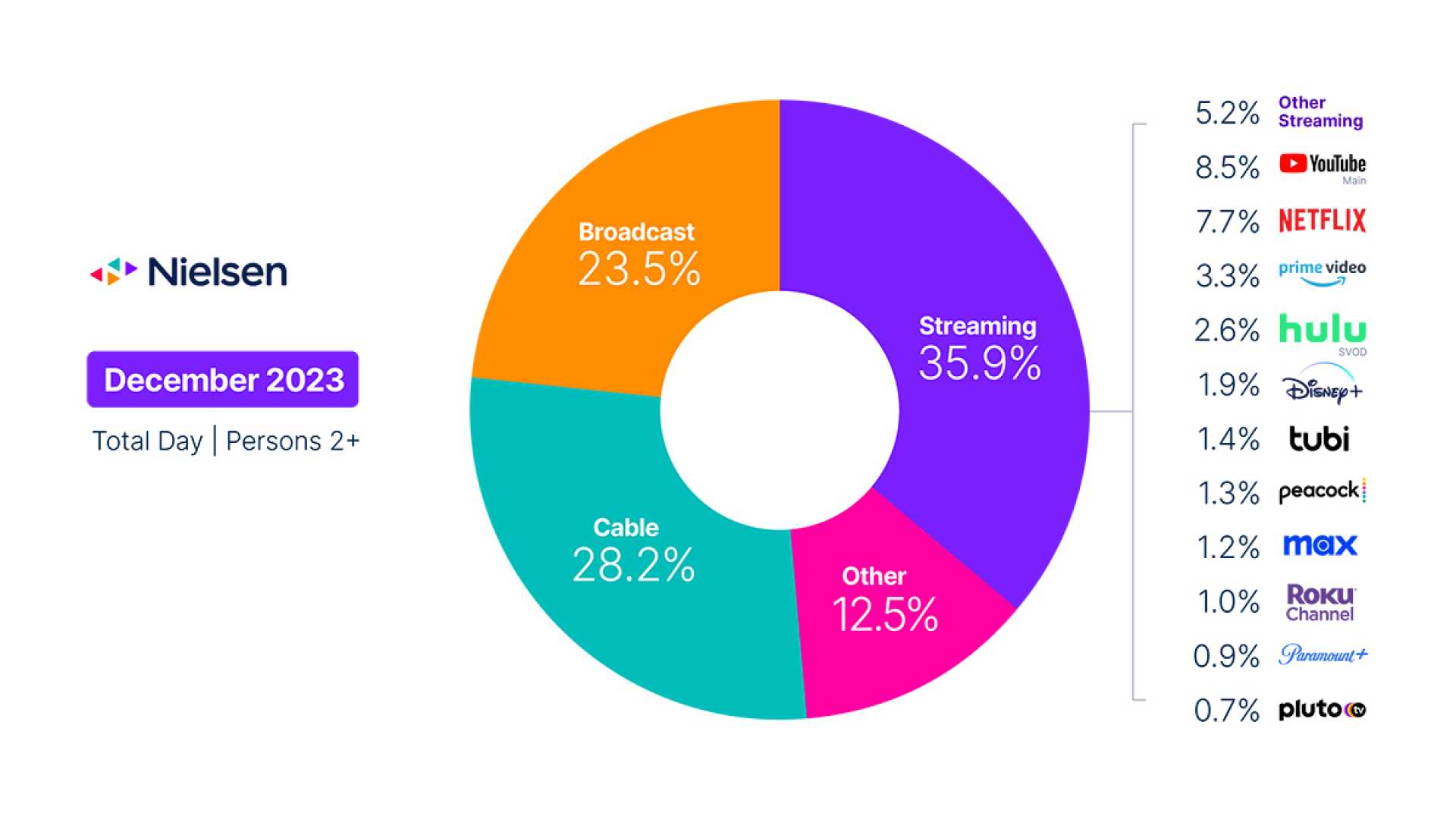 Twitch Streaming Trends December 2024