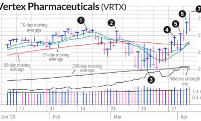 Vertex Pharmaceuticals Stock Chart