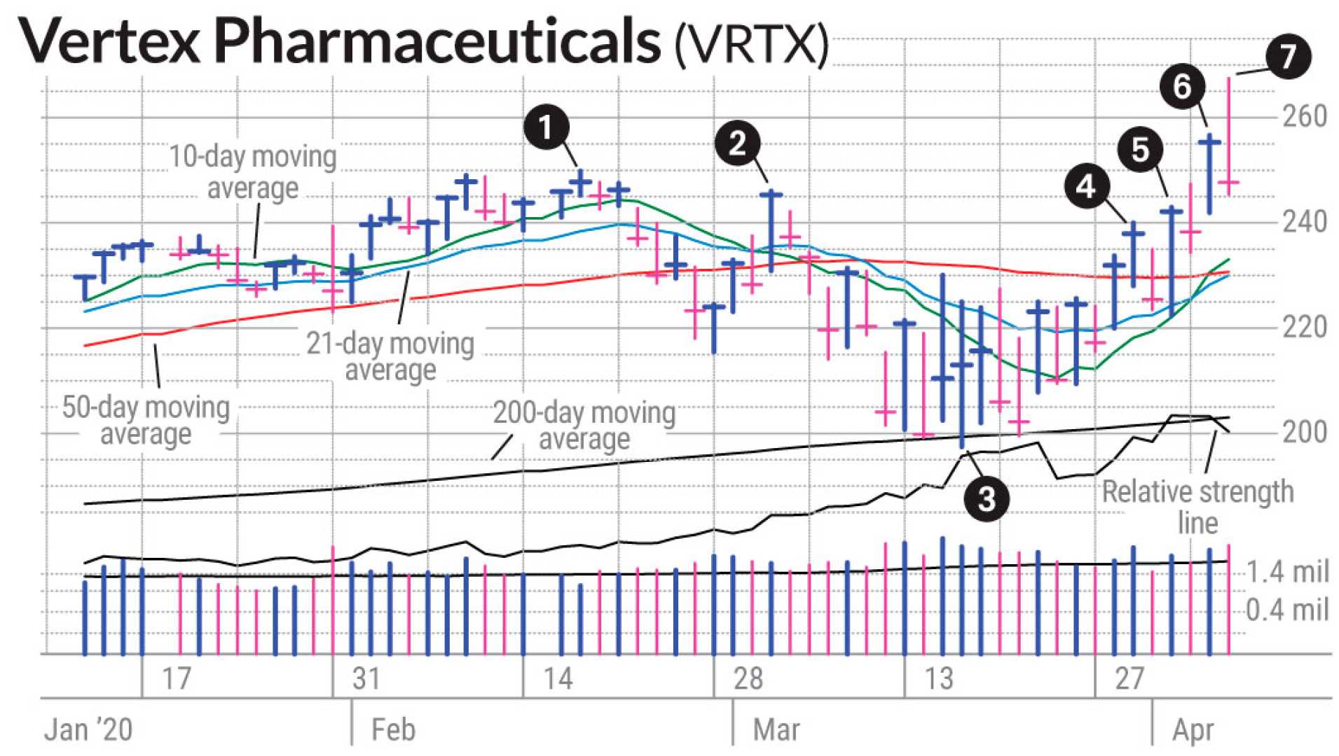 Vertex Pharmaceuticals Stock Chart