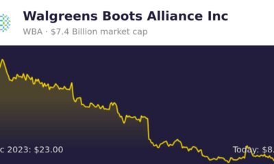 Walgreens Boots Alliance Stock Price Graph