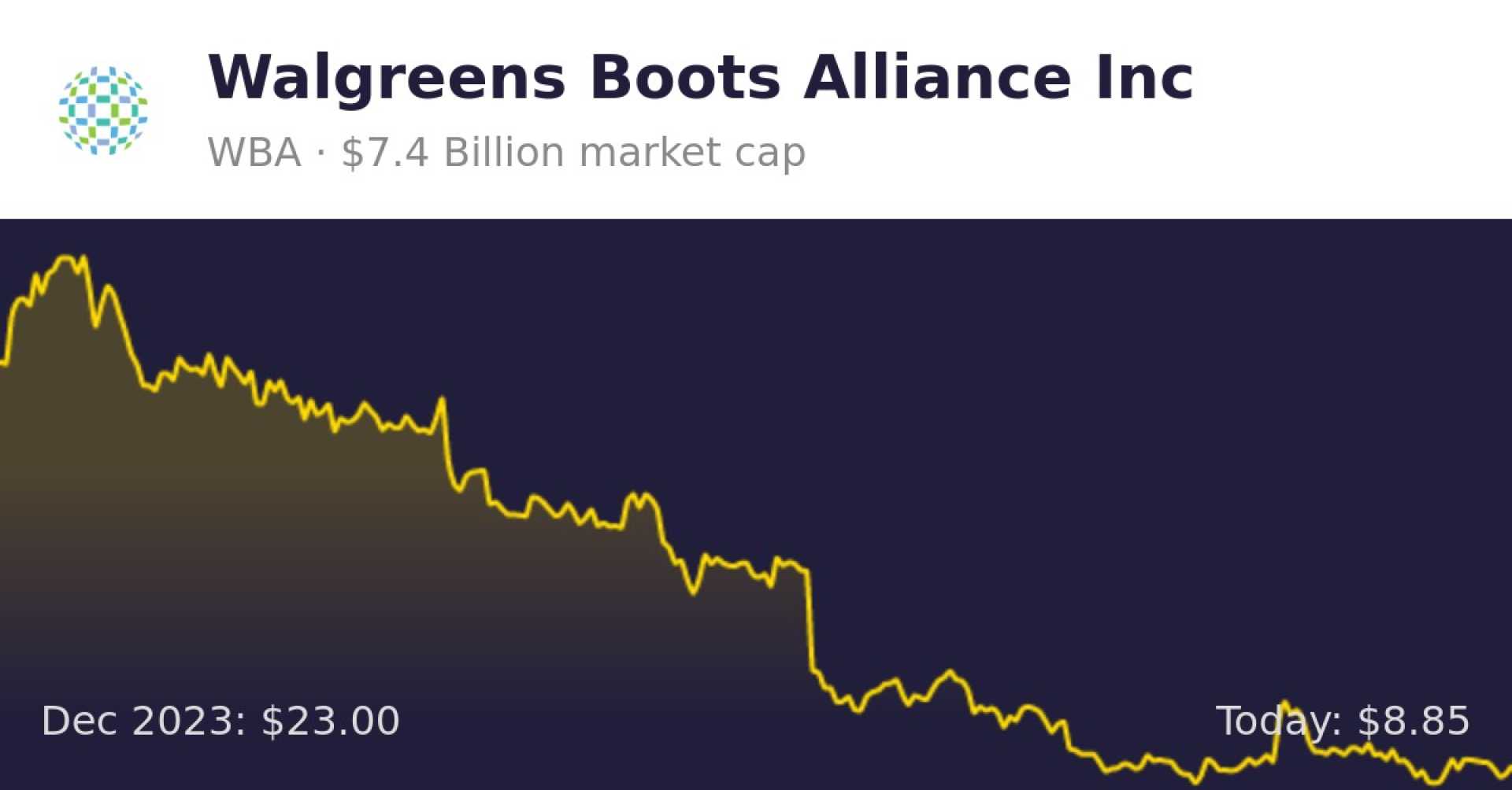 Walgreens Boots Alliance Stock Price Graph