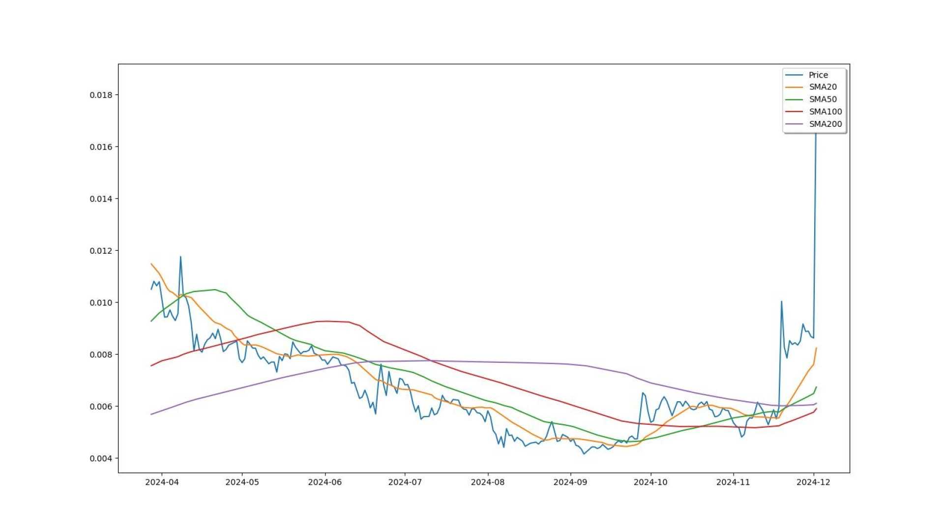 Xyo Coin Price Chart December 2024