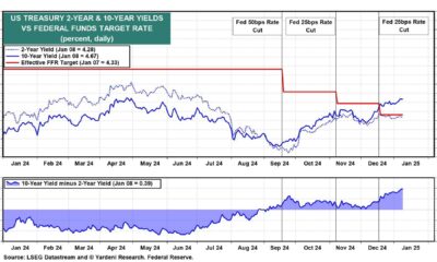 10 Year Treasury Yield Chart 2025