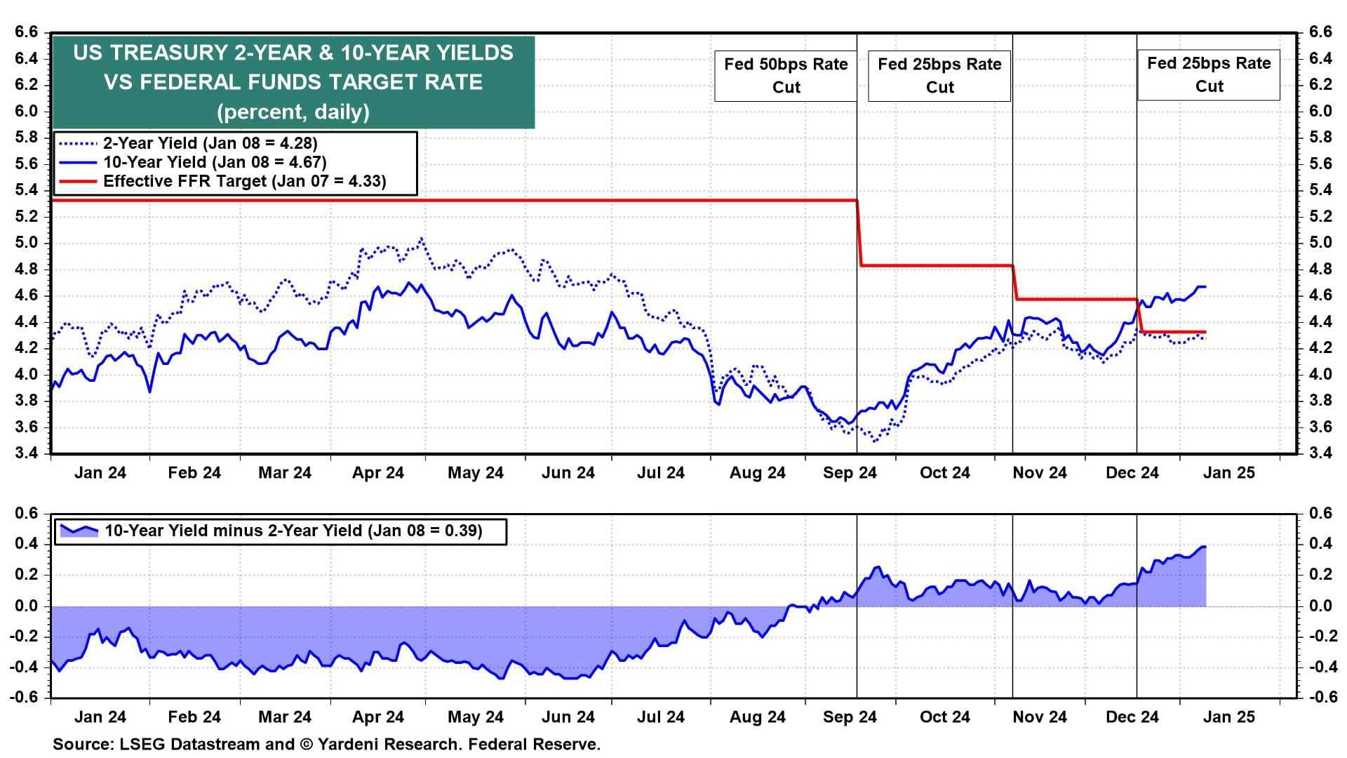 10 Year Treasury Yield Chart 2025