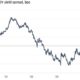 10 Year U.s. Treasury Bond Yield Chart 2025