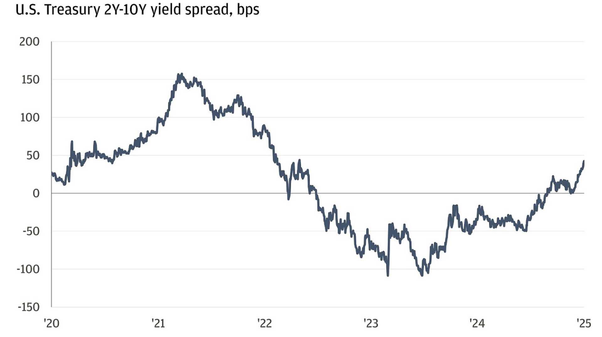 10 Year U.s. Treasury Bond Yield Chart 2025