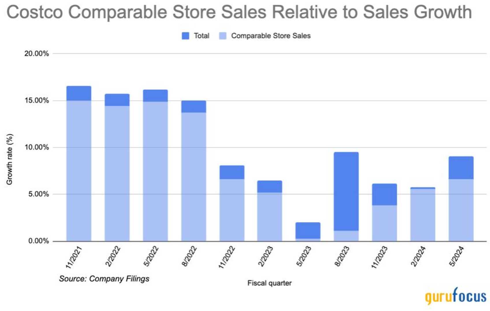 Amazon Costco Retail Growth Comparison 2024